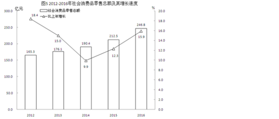 泉州市豐澤區2016年針紡織品銷售情況分析